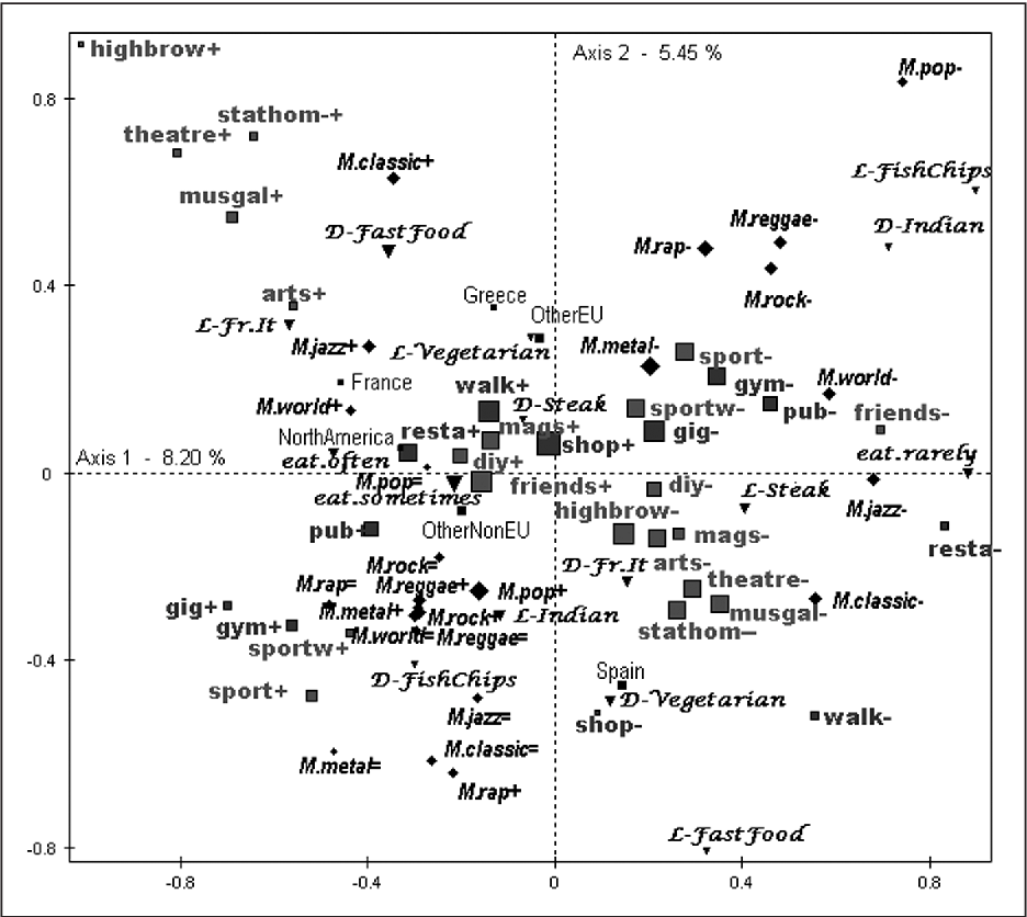 A New Model of Social Class? Findings from the BBC’s Great British Class Survey Experiment (M. Savage et al.)