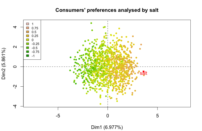 Consumers according to the variable salt